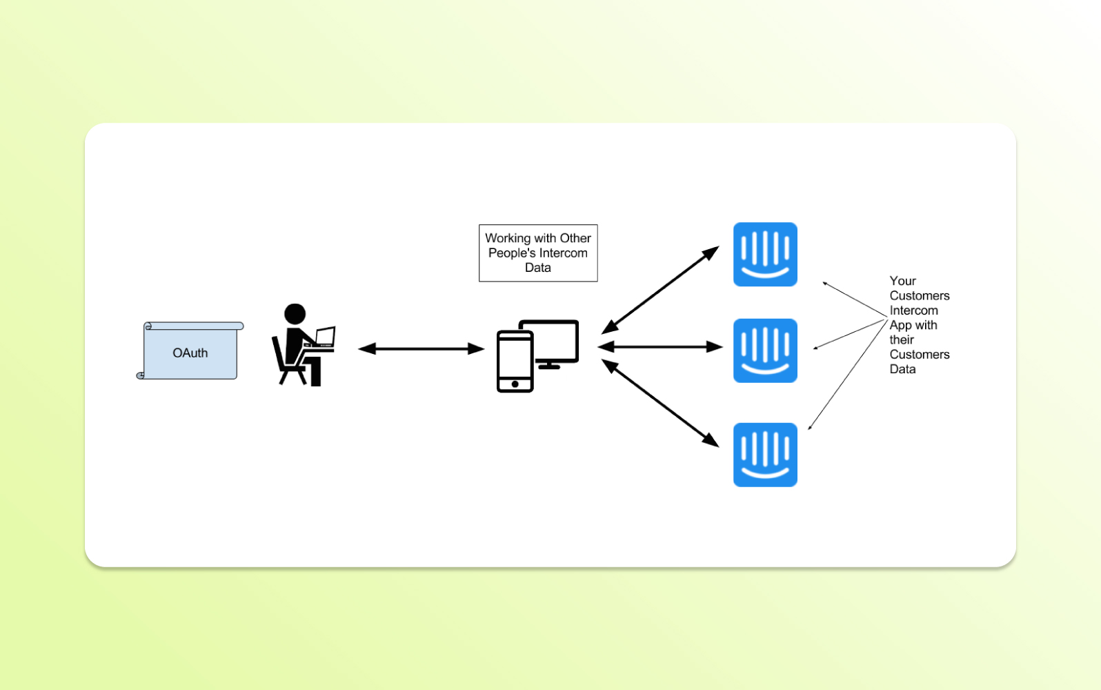 An Intercom chatbot API diagram shows user data flowing into an app, illustrating how chatbot APIs integrate with platforms.